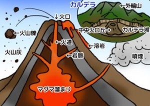 火山の噴出物とは？火山の形と種類とは？ わかりやすく解説！